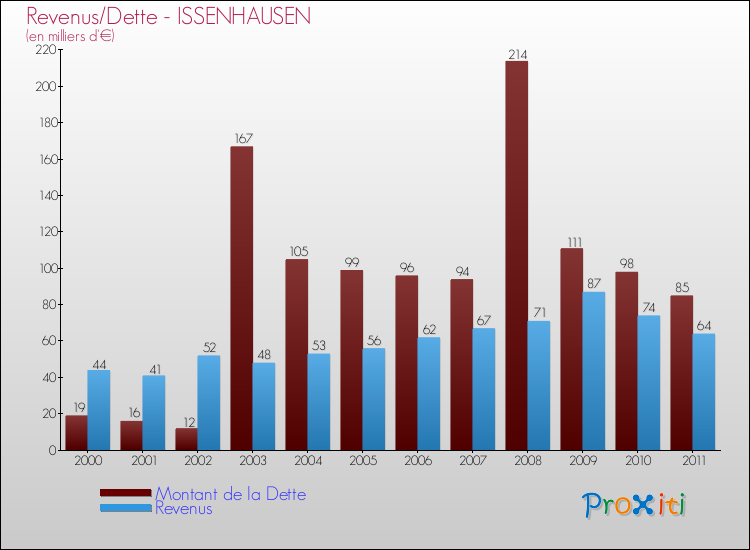 Evolution comparée de la dette et des revenus pour la commune de ISSENHAUSEN de 2000 à 2011 Comparaison de la dette et des revenus pour ISSENHAUSEN de 2000 à 2011