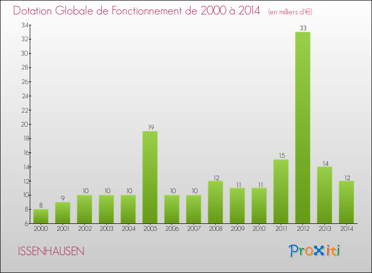 Evolution du montant de la Dotation Globale de Fonctionnement pour la commune de ISSENHAUSEN de 2000 à 2014 Evolution du montant de la Dotation Globale de Fonctionnement pour ISSENHAUSEN de 2000 à 2014