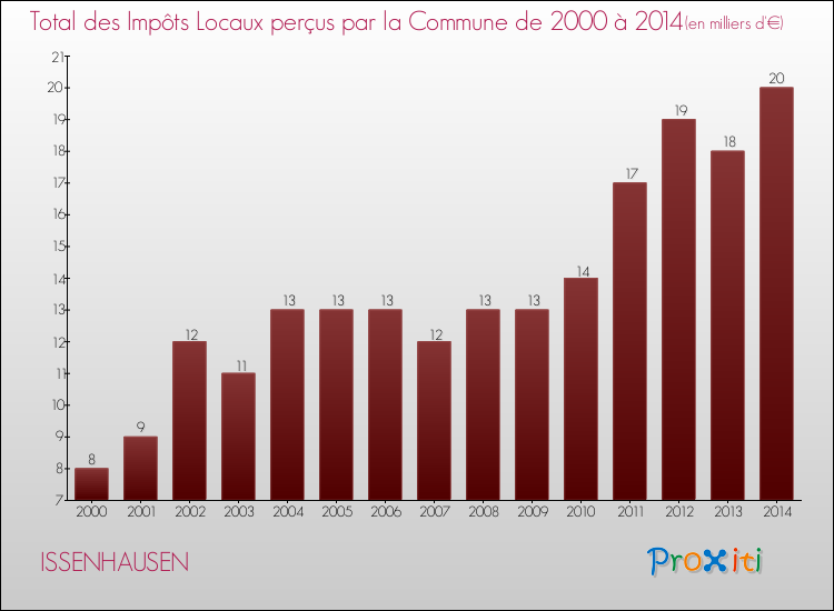 Evolution des Impôts Locaux pour la commune de ISSENHAUSEN de 2000 à 2014 Evolution des Impôts Locaux pour ISSENHAUSEN de 2000 à 2014