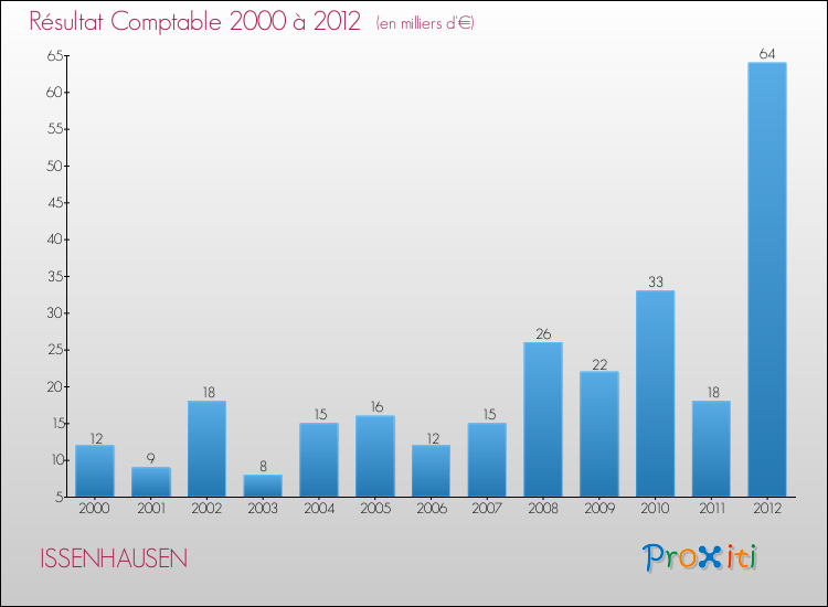 Evolution du résultat comptable pour la commune de ISSENHAUSEN de 2000 à 2012 Evolution du résultat comptable pour ISSENHAUSEN de 2000 à 2012