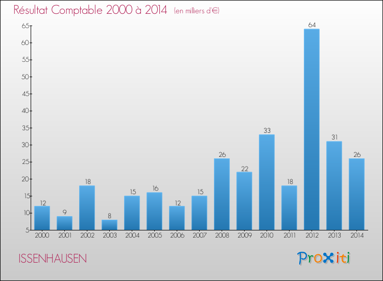 Evolution du résultat comptable pour la commune de ISSENHAUSEN de 2000 à 2014 Evolution du résultat comptable pour ISSENHAUSEN de 2000 à 2014