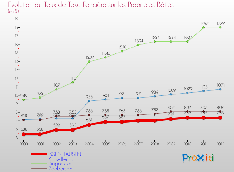 Evolution du taux de la taxe foncière sur le bati pour ISSENHAUSEN et les communes proches de 2000 à 2012 Comparaison des taux de taxe foncière sur le bati pour ISSENHAUSEN et les communes voisines de 2000 à 2012