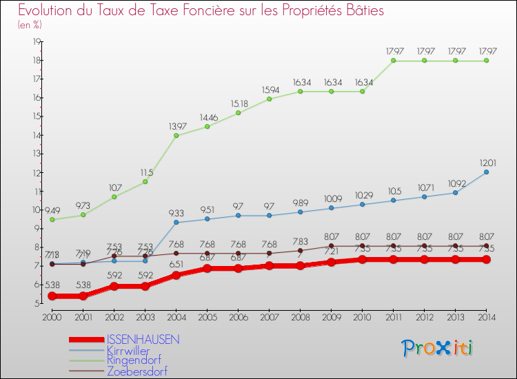 Evolution du taux de la taxe foncière sur le bati pour ISSENHAUSEN et les communes proches de 2000 à 2014 Comparaison des taux de taxe foncière sur le bati pour ISSENHAUSEN et les communes voisines de 2000 à 2014