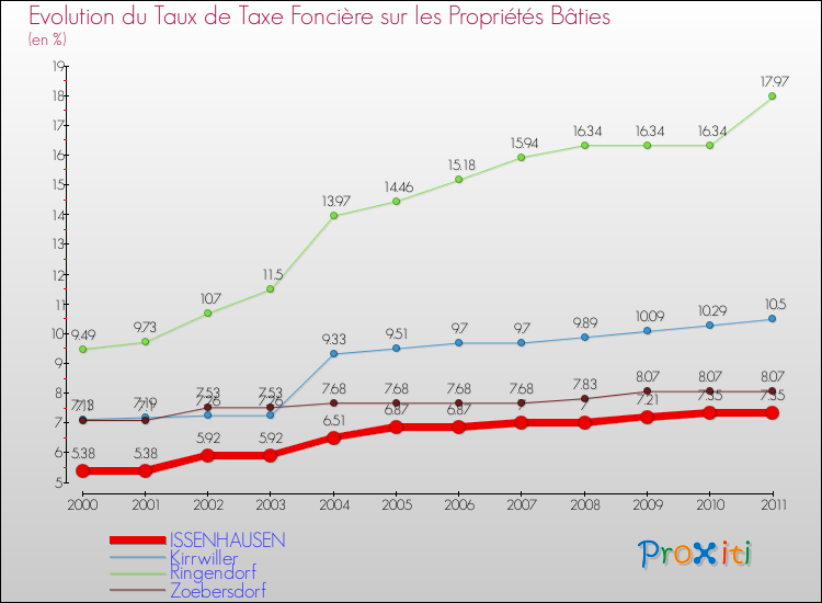 Evolution du taux de la taxe foncière sur le bati pour ISSENHAUSEN et les communes proches Comparaison des taux de taxe foncière sur le bati pour ISSENHAUSEN et les communes voisines