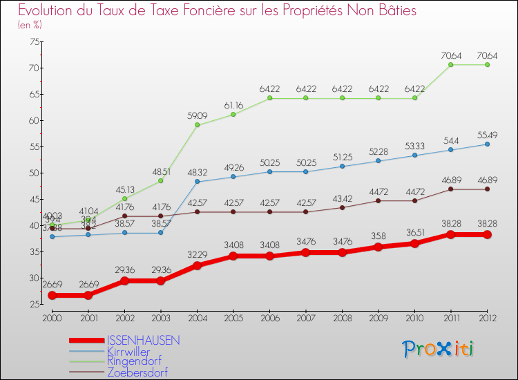 Evolution du taux de la taxe foncière sur les immeubles et terrains non batis pour ISSENHAUSEN et les communes proches de 2000 à 2012 Comparaison des taux de la taxe foncière sur les immeubles et terrains non batis pour ISSENHAUSEN et les communes voisines de 2000 à 2012
