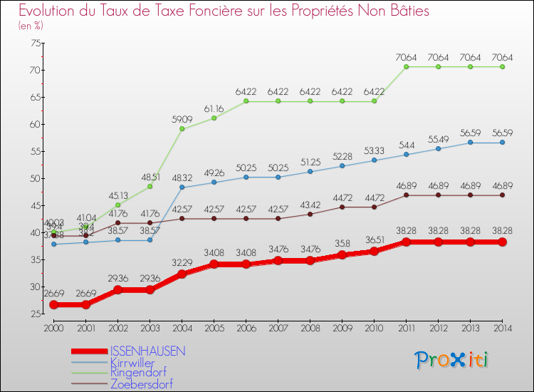 Evolution du taux de la taxe foncière sur les immeubles et terrains non batis pour ISSENHAUSEN et les communes proches de 2000 à 2014 Comparaison des taux de la taxe foncière sur les immeubles et terrains non batis pour ISSENHAUSEN et les communes voisines de 2000 à 2014
