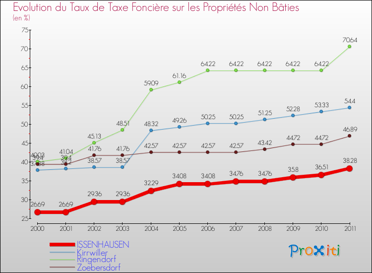 Evolution du taux de la taxe foncière sur les immeubles et terrains non batis pour ISSENHAUSEN et les communes proches Comparaison des taux de la taxe foncière sur les immeubles et terrains non batis pour ISSENHAUSEN et les communes voisines