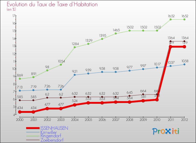 Evolution du taux de la taxe d'habitation pour ISSENHAUSEN et les communes proches Comparaison des taux de la taxe d'habitation pour ISSENHAUSEN et les communes voisines