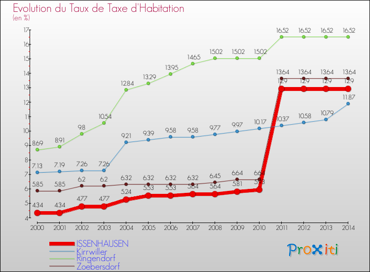 Evolution du taux de la taxe d'habitation pour ISSENHAUSEN et les communes proches de 2000 à 2014 Comparaison des taux de la taxe d'habitation pour ISSENHAUSEN et les communes voisines de 2000 à 2014