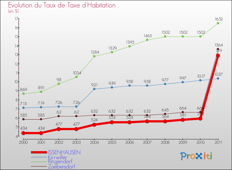 Evolution du taux de la taxe d'habitation pour ISSENHAUSEN et les communes proches Comparaison des taux de la taxe d'habitation pour ISSENHAUSEN et les communes voisines