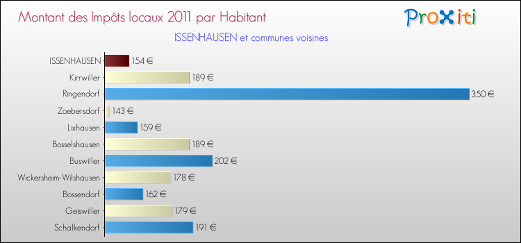 Montant des impôts locaux par Habitant pour ISSENHAUSEN et les communes proches Comparaison des impôts locaux par habitant pour ISSENHAUSEN et les communes voisines