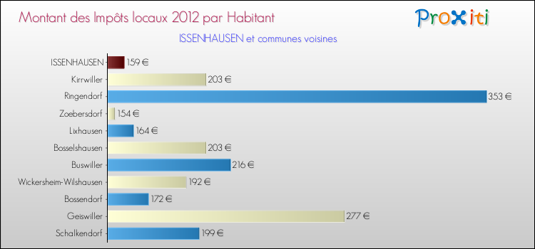 Montant des impôts locaux par Habitant pour ISSENHAUSEN et les communes proches Comparaison des impôts locaux par habitant pour ISSENHAUSEN et les communes voisines