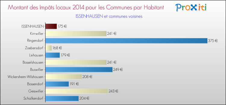 Montant des impôts locaux par Habitant pour ISSENHAUSEN et les communes proches en 2014 Comparaison des impôts locaux par habitant pour ISSENHAUSEN et les communes voisines en 2014