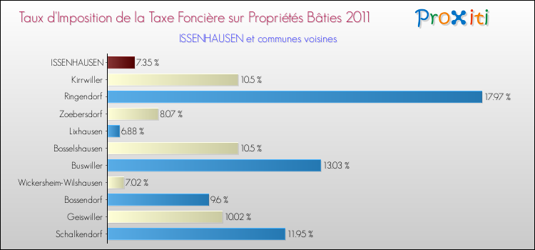 Taux d'imposition de la taxe foncière sur le bati 2011 pour ISSENHAUSEN et les communes proches Comparaison des taux d'imposition de la taxe foncière sur le bati 2011 pour ISSENHAUSEN et les communes voisines