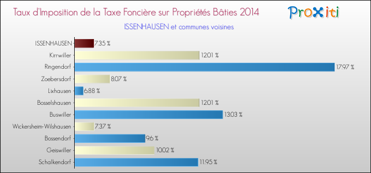 Taux d'imposition de la taxe foncière sur le bati 2014 pour ISSENHAUSEN et les communes proches Comparaison des taux d'imposition de la taxe foncière sur le bati 2014 pour ISSENHAUSEN et les communes voisines