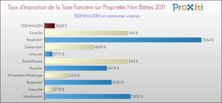 Taux d'imposition de la taxe foncière sur les immeubles et terrains non batis 2011 pour ISSENHAUSEN et les communes proches Comparaison des taux d'imposition de la taxe foncière sur les immeubles et terrains non batis 2011 pour ISSENHAUSEN et les communes voisines