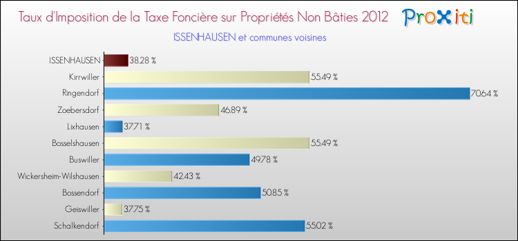 Taux d'imposition de la taxe foncière sur les immeubles et terrains non batis 2012 pour ISSENHAUSEN et les communes proches Comparaison des taux d'imposition de la taxe foncière sur les immeubles et terrains non batis 2012 pour ISSENHAUSEN et les communes voisines