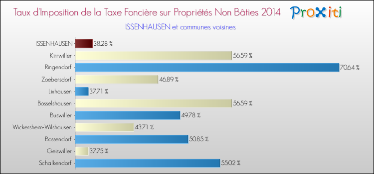 Taux d'imposition de la taxe foncière sur les immeubles et terrains non batis 2014 pour ISSENHAUSEN et les communes proches Comparaison des taux d'imposition de la taxe foncière sur les immeubles et terrains non batis 2014 pour ISSENHAUSEN et les communes voisines