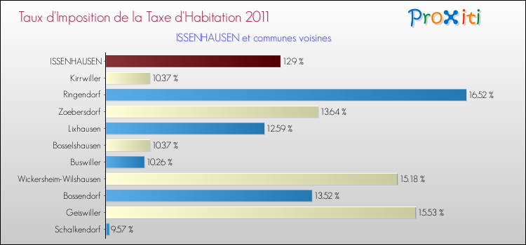 Taux d'imposition de la taxe d'habitation 2011 pour ISSENHAUSEN et les communes proches Comparaison des taux d'imposition de la taxe d'habitation 2011 pour ISSENHAUSEN et les communes voisines