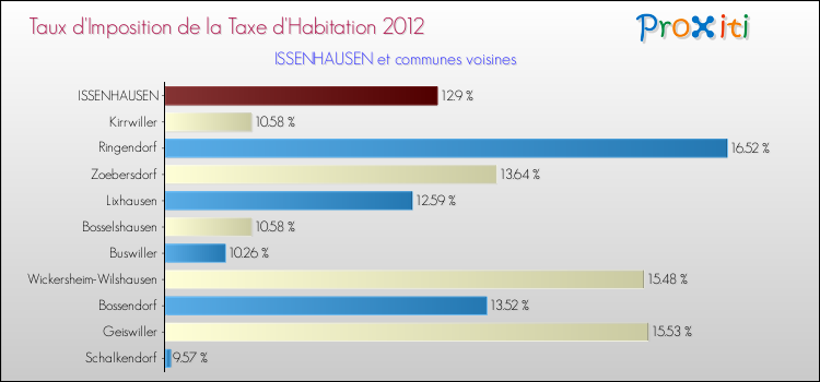 Taux d'imposition de la taxe d'habitation 2012 pour ISSENHAUSEN et les communes proches Comparaison des taux d'imposition de la taxe d'habitation 2012 pour ISSENHAUSEN et les communes voisines