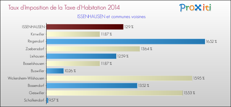 Taux d'imposition de la taxe d'habitation 2014 pour ISSENHAUSEN et les communes proches Comparaison des taux d'imposition de la taxe d'habitation 2014 pour ISSENHAUSEN et les communes voisines
