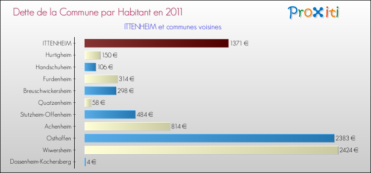 Dette par habitant de la commune en 2011 pour ITTENHEIM et les communes proches Comparaison de la dette par habitant de la commune en 2011 pour ITTENHEIM et les communes voisines