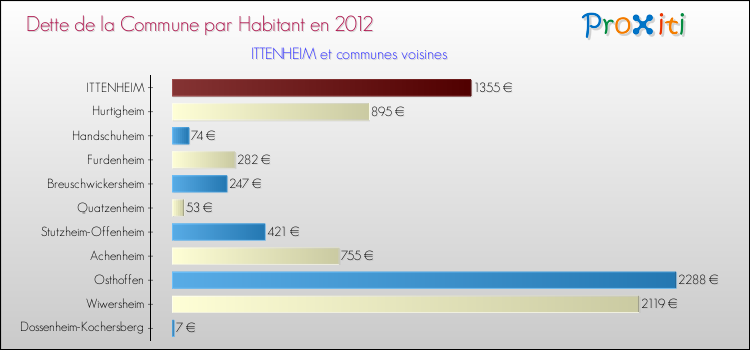 Dette par habitant de la commune en 2012 pour ITTENHEIM et les communes proches Comparaison de la dette par habitant de la commune en 2012 pour ITTENHEIM et les communes voisines