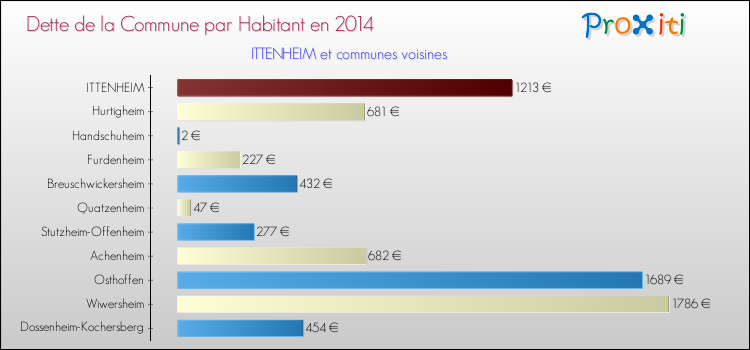 Dette par habitant de la commune en 2014 pour ITTENHEIM et les communes proches Comparaison de la dette par habitant de la commune en 2014 pour ITTENHEIM et les communes voisines