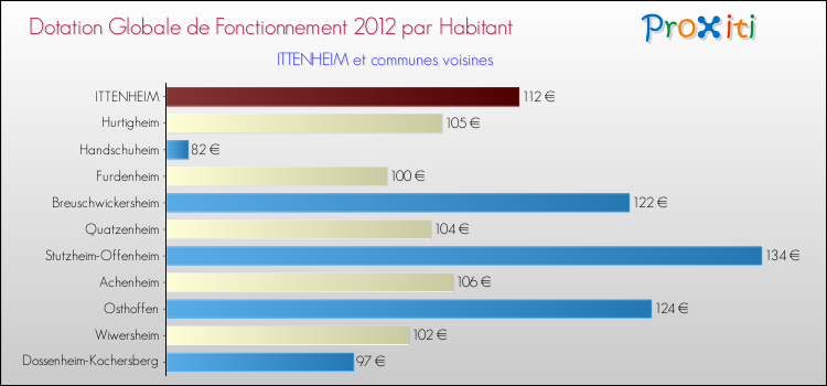 Montant des dotations globales de fonctionnement DGF par Habitant pour ITTENHEIM et les communes proches Comparaison des des dotations globales de fonctionnement DGF par habitant pour ITTENHEIM et les communes voisines