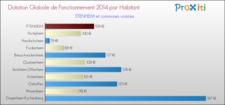 Montant des dotations globales de fonctionnement DGF par Habitant pour ITTENHEIM et les communes proches en 2014. Comparaison des des dotations globales de fonctionnement DGF par habitant pour ITTENHEIM et les communes voisines en 2014.