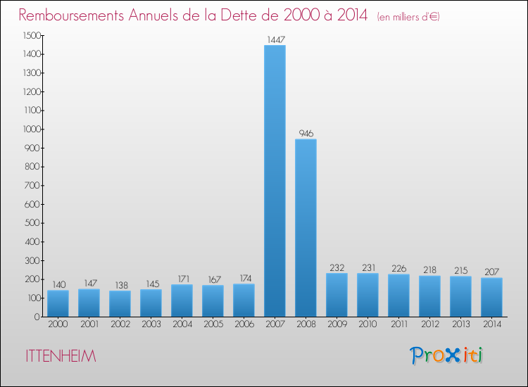 Evolution de l'annuité de la dette pour la commune de ITTENHEIM de 2000 à 2014 Annuités de la dette pour ITTENHEIM de 2000 à 2014