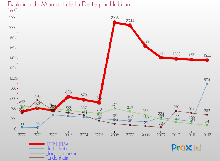 Evolution de la dette par habitant pour la commune de ITTENHEIM et les communes proches de 2000 à 2012 Comparaison de la dette par habitant pour ITTENHEIM et les communes voisines de 2000 à 2012