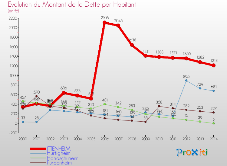 Evolution de la dette par habitant pour la commune de ITTENHEIM et les communes proches de 2000 à 2014 Comparaison de la dette par habitant pour ITTENHEIM et les communes voisines de 2000 à 2014