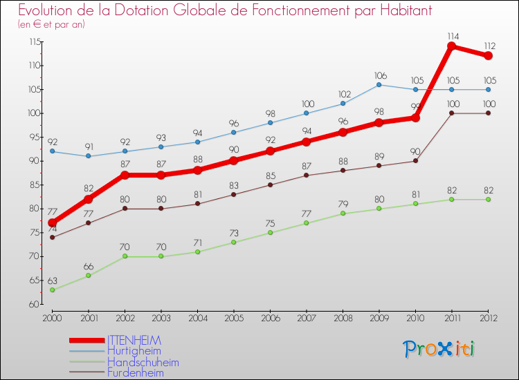 Evolution et montant de la dotation globale de fonctionnement par Habitant pour ITTENHEIM et les communes proches Comparaison des dotations globales de fonctionnement par habitant pour ITTENHEIM et les communes voisines