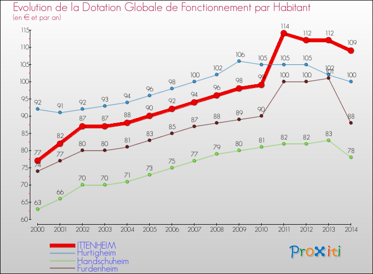 Evolution et montant de la dotation globale de fonctionnement par Habitant pour ITTENHEIM et les communes proches de 2000 à 2014. Comparaison des dotations globales de fonctionnement par habitant pour ITTENHEIM et les communes voisines de 2000 à 2014.