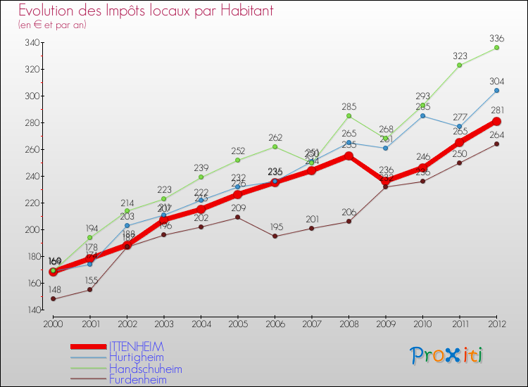 Evolution et montant des impôts locaux par Habitant pour ITTENHEIM et les communes proches Comparaison des impôts locaux par habitant pour ITTENHEIM et les communes voisines