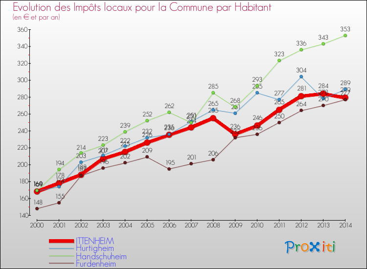 Evolution et montant des impôts locaux par Habitant pour ITTENHEIM et les communes proches de 2000 à 2014 Comparaison des impôts locaux par habitant pour ITTENHEIM et les communes voisines de 2000 à 2014