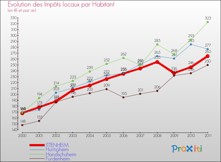 Evolution et montant des impôts locaux par Habitant pour ITTENHEIM et les communes proches Comparaison des impôts locaux par habitant pour ITTENHEIM et les communes voisines