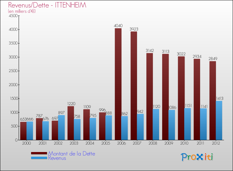Evolution comparée de la dette et des revenus pour la commune de ITTENHEIM de 2000 à 2012 Comparaison de la dette et des revenus pour ITTENHEIM de 2000 à 2012