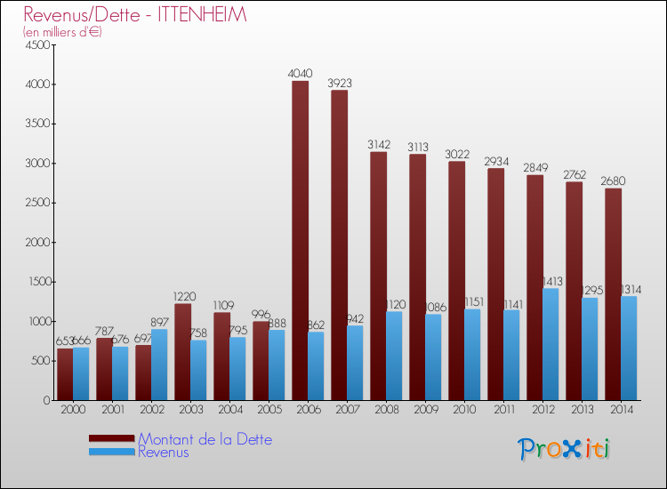 Evolution comparée de la dette et des revenus pour la commune de ITTENHEIM de 2000 à 2014 Comparaison de la dette et des revenus pour ITTENHEIM de 2000 à 2014
