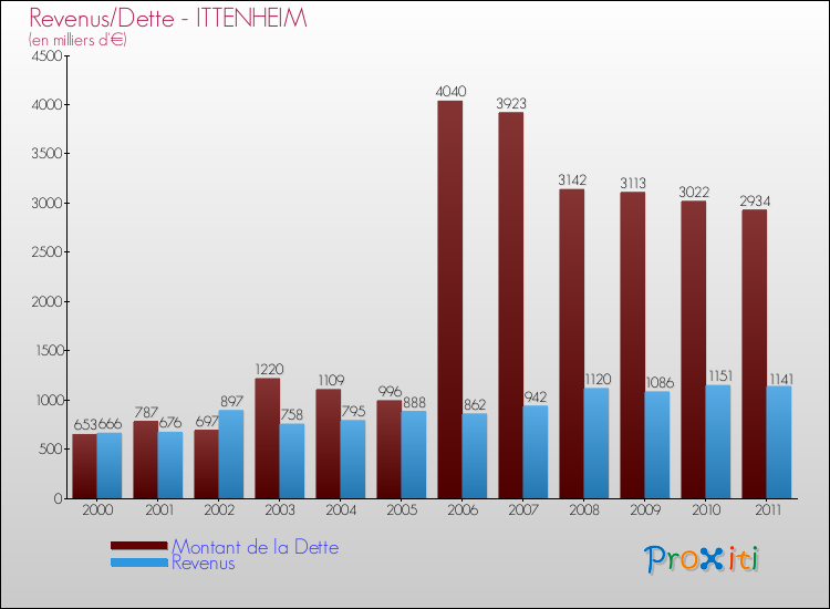 Evolution comparée de la dette et des revenus pour la commune de ITTENHEIM de 2000 à 2011 Comparaison de la dette et des revenus pour ITTENHEIM de 2000 à 2011