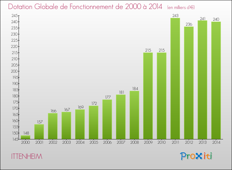 Evolution du montant de la Dotation Globale de Fonctionnement pour la commune de ITTENHEIM de 2000 à 2014 Evolution du montant de la Dotation Globale de Fonctionnement pour ITTENHEIM de 2000 à 2014
