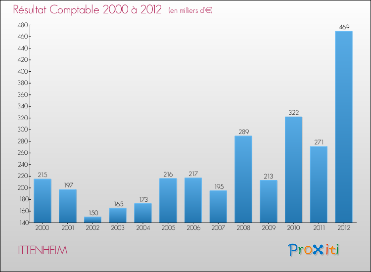 Evolution du résultat comptable pour la commune de ITTENHEIM de 2000 à 2012 Evolution du résultat comptable pour ITTENHEIM de 2000 à 2012