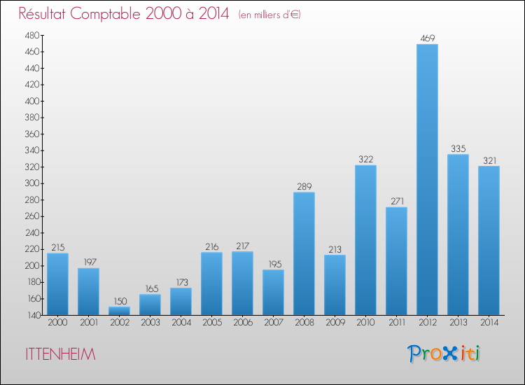 Evolution du résultat comptable pour la commune de ITTENHEIM de 2000 à 2014 Evolution du résultat comptable pour ITTENHEIM de 2000 à 2014