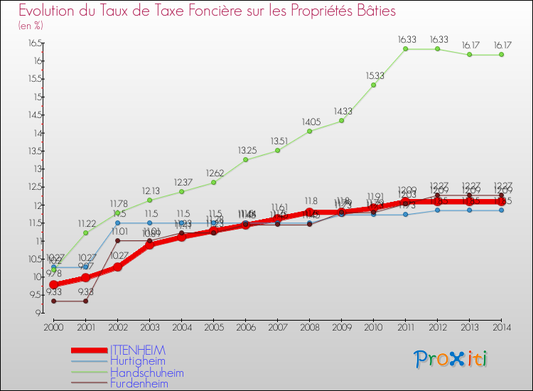Evolution du taux de la taxe foncière sur le bati pour ITTENHEIM et les communes proches de 2000 à 2014 Comparaison des taux de taxe foncière sur le bati pour ITTENHEIM et les communes voisines de 2000 à 2014