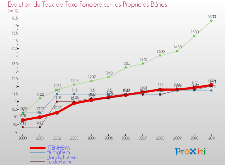 Evolution du taux de la taxe foncière sur le bati pour ITTENHEIM et les communes proches Comparaison des taux de taxe foncière sur le bati pour ITTENHEIM et les communes voisines