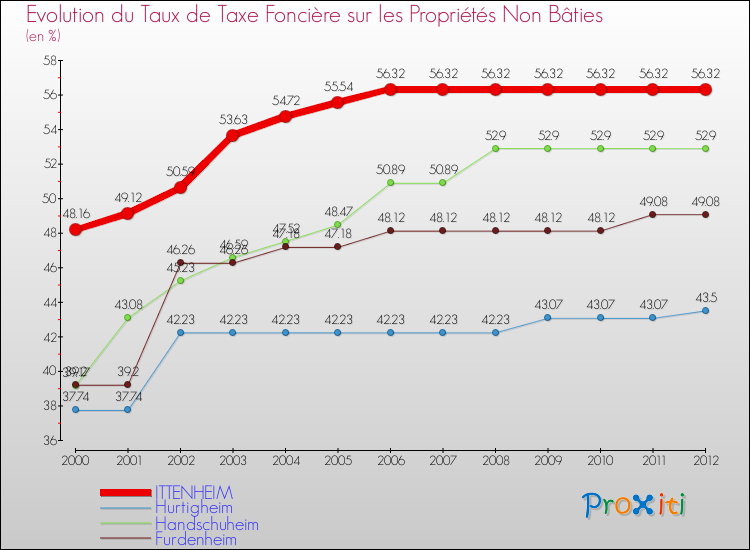 Evolution du taux de la taxe foncière sur les immeubles et terrains non batis pour ITTENHEIM et les communes proches de 2000 à 2012 Comparaison des taux de la taxe foncière sur les immeubles et terrains non batis pour ITTENHEIM et les communes voisines de 2000 à 2012