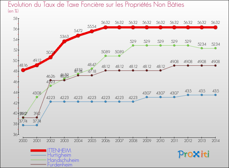 Evolution du taux de la taxe foncière sur les immeubles et terrains non batis pour ITTENHEIM et les communes proches de 2000 à 2014 Comparaison des taux de la taxe foncière sur les immeubles et terrains non batis pour ITTENHEIM et les communes voisines de 2000 à 2014