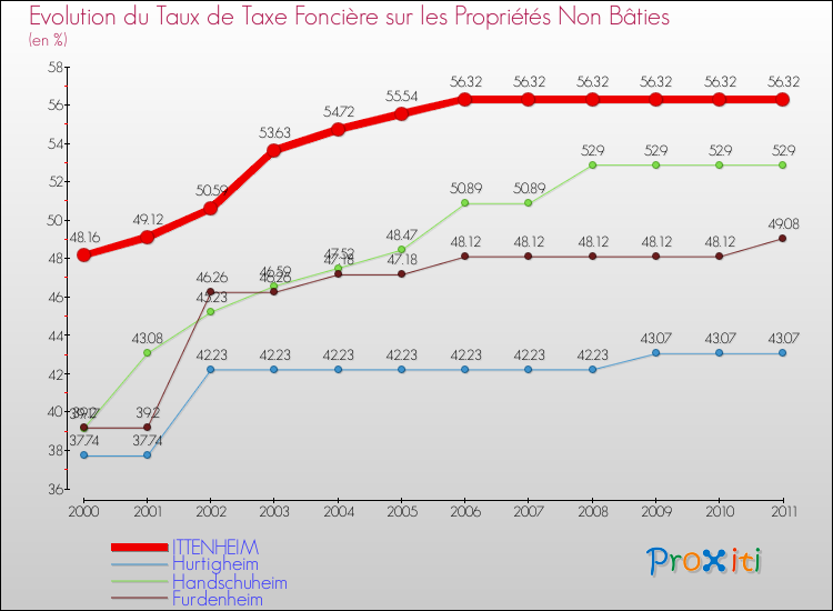 Evolution du taux de la taxe foncière sur les immeubles et terrains non batis pour ITTENHEIM et les communes proches Comparaison des taux de la taxe foncière sur les immeubles et terrains non batis pour ITTENHEIM et les communes voisines