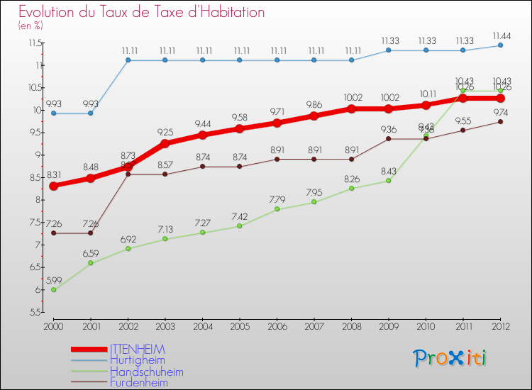 Evolution du taux de la taxe d'habitation pour ITTENHEIM et les communes proches Comparaison des taux de la taxe d'habitation pour ITTENHEIM et les communes voisines